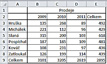 G R A F Y 8 Grafy Data je často nutné prezentovat v názorné a graficky příjemné podobě. V Excelu je k dispozici opravdu široká paleta grafů a ještě rozsáhlejší možnosti jejich formátování.