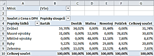 KO N T I N G E N Č N Í TA B U L K Y Obrázek 140 Porovnejte podíl jednotlivých druhů zboží na celkové hodnotě.