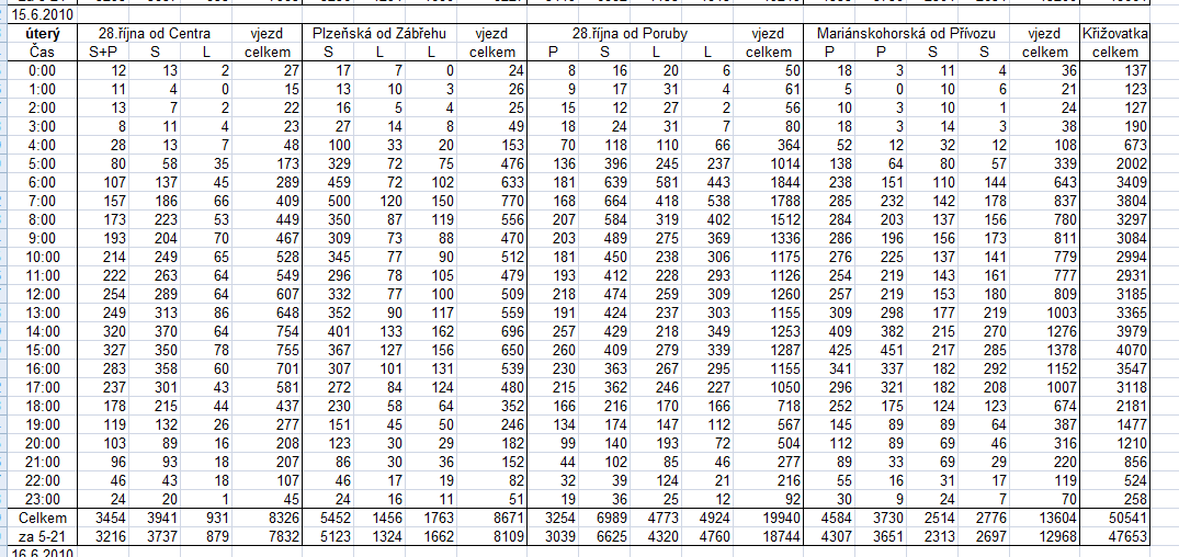 Sběr, přenosy, zpracování, využití a archivace dopravních dat a informací v dopravě. 1.