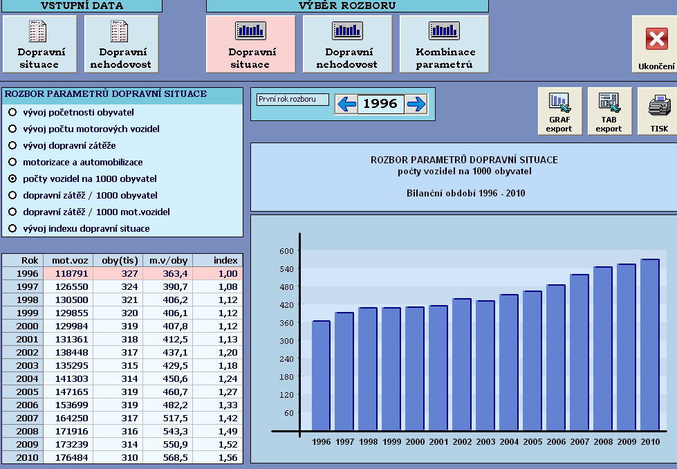 Data pasportu dopravního značení a SSZ: od roku 2005 jsou pasporty dopravního značení a SSZ vedeny s využitím speciálně zaměřeného software.