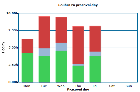 Report Přesčas lze také zobrazit ve verzi vhodné pro přímý tisk (stiskem tlačítka Verze pro tisk) a lze také report exportovat ve formátu MS Excel. 2.2.4.