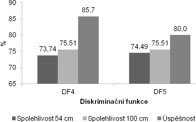 maximální průměr hlavice stehenní kosti úspěšnost klasifikace klesla nejméně ze všech použitých funkcí. Diskriminační funkce 4 a 5 navržené Kranioti et al.