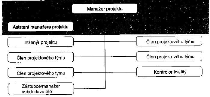 manaţerovi projektu, který situaci projedná s příslušným liniovým manaţerem nebo manaţerem konkurujícího projektu.