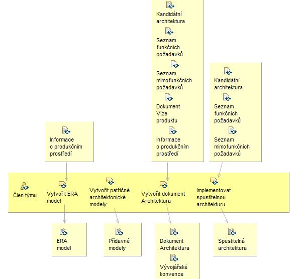 Obrázek 2.2 Příklad diagramu detailu aktivity Příklad diagramu detailu aktivity je znázorněn na obrázku 2.2. 2.4 Metodiky vývoje a procesní vzory Jako samotné softwarové inţenýrství, i konkrétní metodiky a vzory procesů mají svůj historický vývoj.