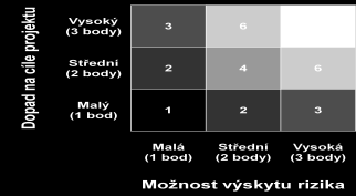 Kvantitativní analýza rizik další mžné pstupy - rzhdvací strmy - mapa (Graf) rizik: rizik je umístěn v grafu pdle bdvých suřadnic a je hdncen pdle kvadrantu rizika lze prvnávat mezi sebu vzdálenstí d