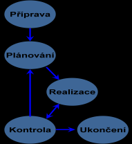 Funkcinální vhdná pr prjektvé řízení Prjektvé týmy čast tvří funkcinální strukturu napříč hierarchicku (prjektvý tým může být tvřen zaměstnanci různých částí a ddělení pdniku) Příklady užití