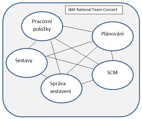 Obr. 13 RTC nástroje (zdroj: vlastní) IBM Rational Team Concert byl použit při vývoji Systému pro koordinaci humanitární pomoci.