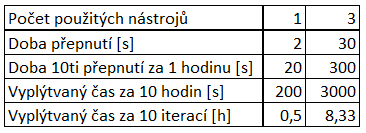 Tab. 11 Jeden nástroj vs. tři nástroje (zdroj: vlastní) Tabulka Jeden nástroj vs.