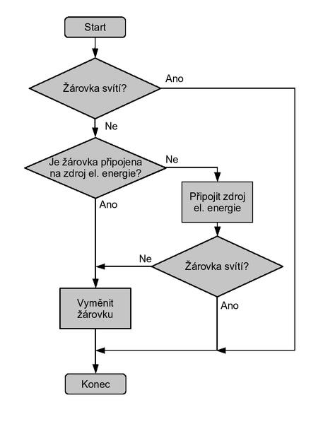 Není nic nebezpečnějšího než dosažení cílů pokaždé jiným způsobem.