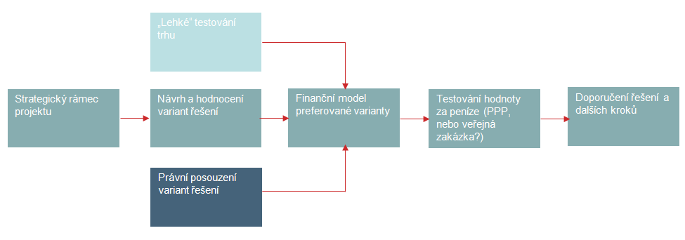 9. fáze Koncesní projekt (studie proveditelnosti) Hlavním cílem koncesního projektu je doporučit vhodný způsob realizace projektu.