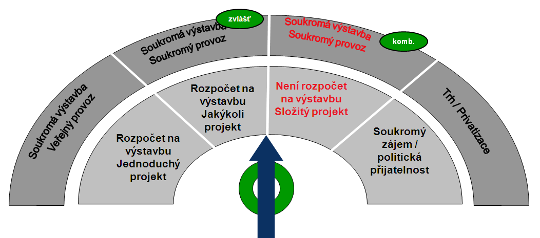 Na základě výstupů z tohoto rozdělení je nutné se zamyslet nad samotnou finanční proveditelností jednotlivých akcí. Tedy položit si otázky: Máme na to? Budeme na to mít?