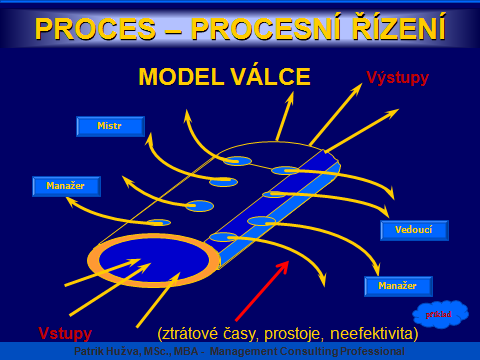 KONCEPT SYSTÉMU PROJEKTOVÉHO ŘÍZENÍ Jestliže jsme proces charakterizovali jako postupné kroky, při kterém se vstupy přeměňují na výstupy, můžeme systém charakterizovat jako způsob, jakým dosahujeme