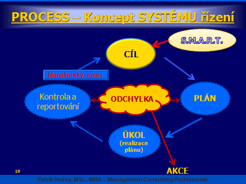 KONTROLA - SLEDOVÁNÍ Kontrola má v koncepci systému skutečně velký význam. Při kontrole totiž zjišťujeme, zda směřujeme k vytčenému cíli nebo zda jsme se od něj nějakým způsobem neodchýlili.