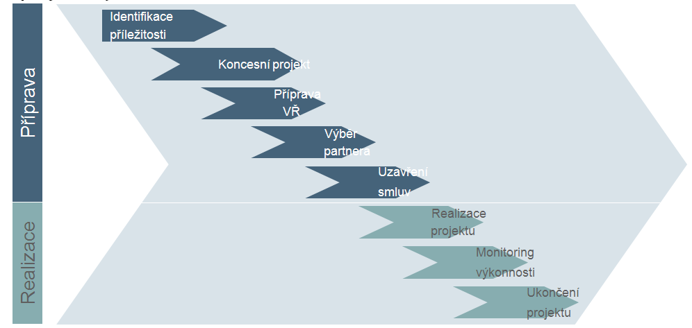 Veřejné investování legislativní pohled Zákon č. 137/ 2006 Sb., o veřejných zakázkách, ve znění pozdějších předpisů Zákon č. 139/ 2006 Sb.