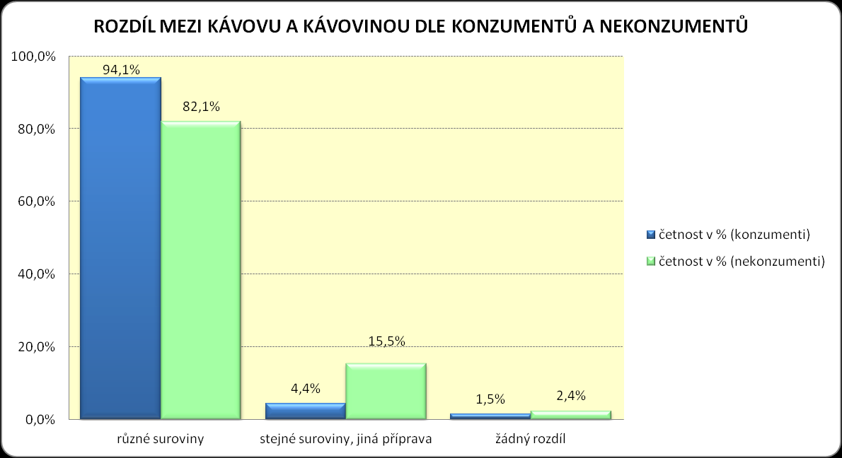 Graf 7.6: Rozdíl mezi kávou a kávovinou dle respondentů Z grafu 7.6 je patrné, že 86,8 % respondentů správně domnívalo, že kávoviny se vyrábí z jiných surovin než káva.