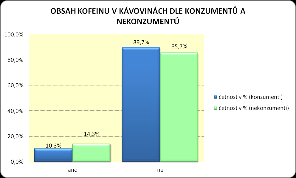 Obsah kofeinu v kávovinových nápojích Absolutní četnost Relativní četnost (%) Ano 21 13,8 % Ne 131 86,2 % Tab. 7.15: Obsah kofeinu v kávovinových nápojích Graf 7.