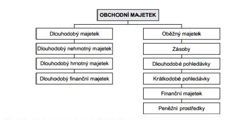 2.3 Obsah daňové evidence podle zákona o daních z příjmů Podle 7b) zákona o daních z příjmů daňová evidence obsahuje údaje o: příjmech a výdajích v členění potřebném pro zjištění základu daně,