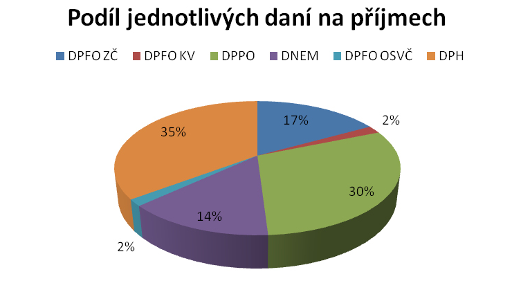 aby jeho fungování mohlo být zachováno. V případě Doubravčic tak můžeme říci, že příjmy z pronájmu se zhruba rovnají výdajům za nájem za obchod. Dále má obec příjmy z místních poplatků.