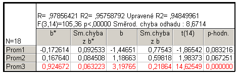 Tabulka 5-9: Výstup vícenásobné regresní analýzy Pramen: vlastní zpracování Dále je důležité určit stupeň vlivu (více či méně významný) nezávisle proměnných na závisle proměnnou.