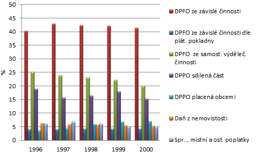 Graf 5-3: Vývoj daňových příjmů obcí v letech 1996-2000 Pramen: vlastní zpracování dle dat Provazníková (2007, s.