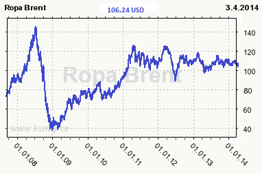 OPEC Basket. Od roku 2007 se však obchoduje s rozdílem 1 3 dolary na WTI, což patrně souvisí s postupným vyčerpáváním ropných nalezišť v Severním moři a tomu odpovídajícímu útlumu těžby.