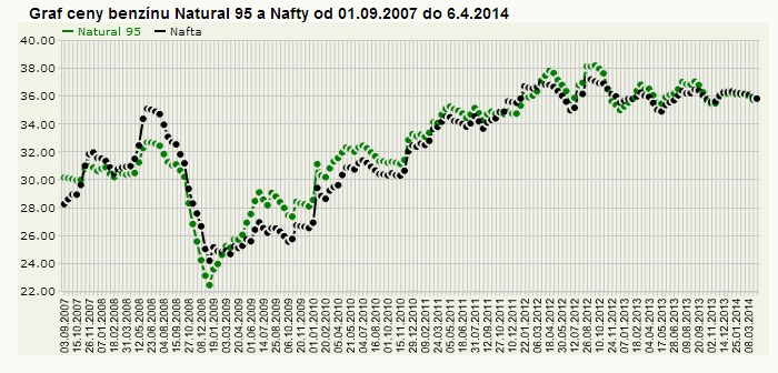 Graf 2: Vývoj ceny benzínu a nafty od 1. 9. 2007 Zdroj: [27] 3.