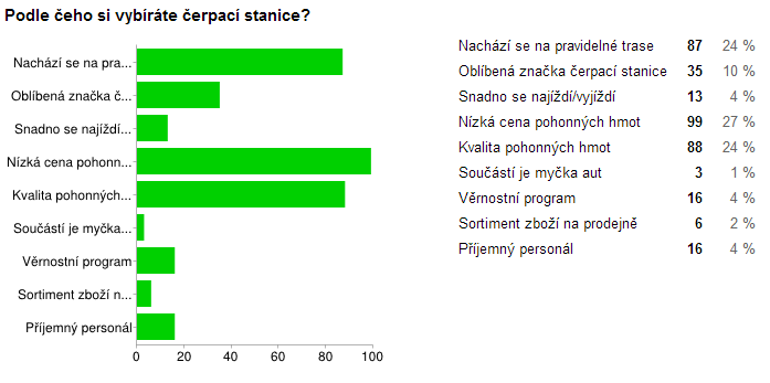 Graf 6: Preference značek [Vlastní zpracování] Graf 7: Metoda výběru ČS [Vlastní zpracování] Zákaznické preference Z předchozích dvou grafů jsou patrné zákaznické preference, kterými by bylo vhodné