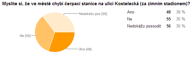 Spokojenost s množstvím čerpacích stanic Ačkoli se zdají být dvě výše uvedené otázky významově totožné, není tomu tak, což je patrné i z odpovědí.