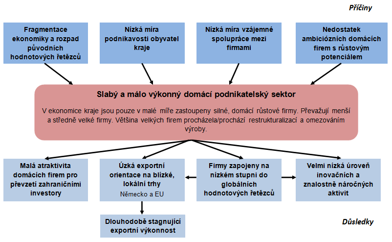 restrukturalizace spojenou s poklesem objemů výroby. Tyto firmy z tradičních odvětví byly nuceny hledat nové produkty a trhy, modernizovat technologickou úroveň výroby a zvyšovat svou produktivitu.