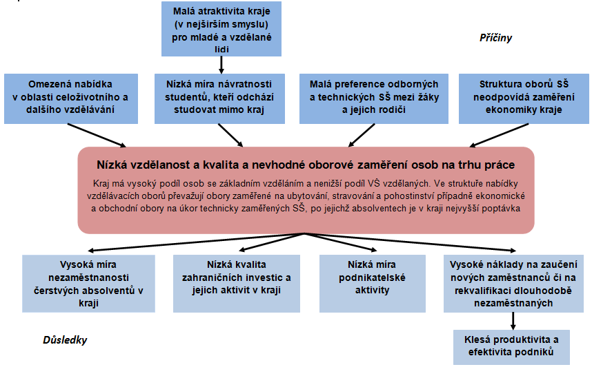 tvoří vysokoškolsky vzdělaní obyvatelé. Navíc se tento nepříznivý poměr v čase nijak výrazně nezlepšuje.