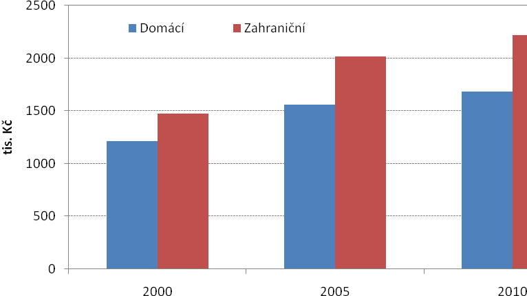 Graf 12 Vývoj produktivity (tržby/ 1 zaměstnance v tis. Kč) u stagnujících firem, 2000 až 2010 Zdroj: webové stránky firem a výročních zprávy z portálu justice.