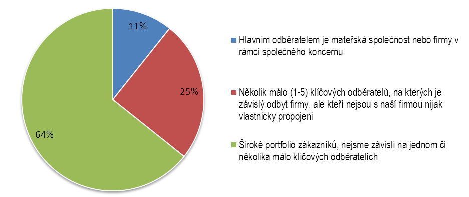 Strategie rozvoje konkurenceschopnosti KV kraje Více než 1/3 firem v průzkumu je závislá na 1 nebo několika málo odběratelích, kteří představují klíčové zákazníky podniku, kam směřuje většina