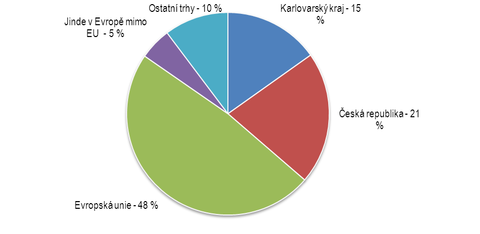 Strategie rozvoje konkurenceschopnosti KV kraje Graf 19 Vývoj exportní výkonnosti u firem v průzkumu, 2005-2011 (2012 výhled), v tis.