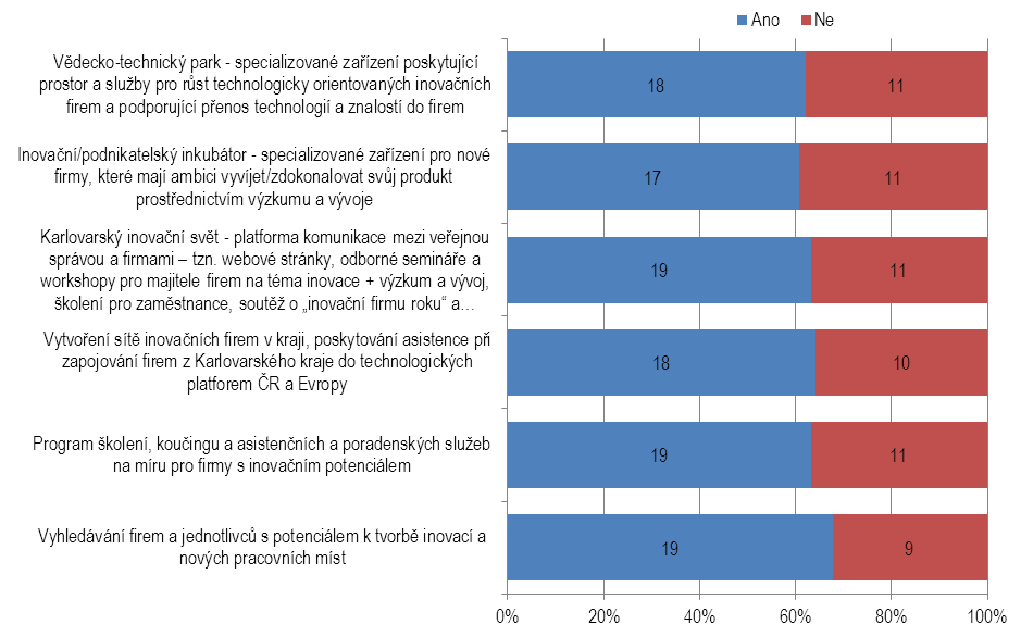 Strategie rozvoje konkurenceschopnosti KV kraje 3 Vztah podnikatelů k plánovaným nástrojům SRKKK Cílem úvodní části průzkumu bylo zjistit, o které navrhované nástroje v aktualizované verzi SRKKK