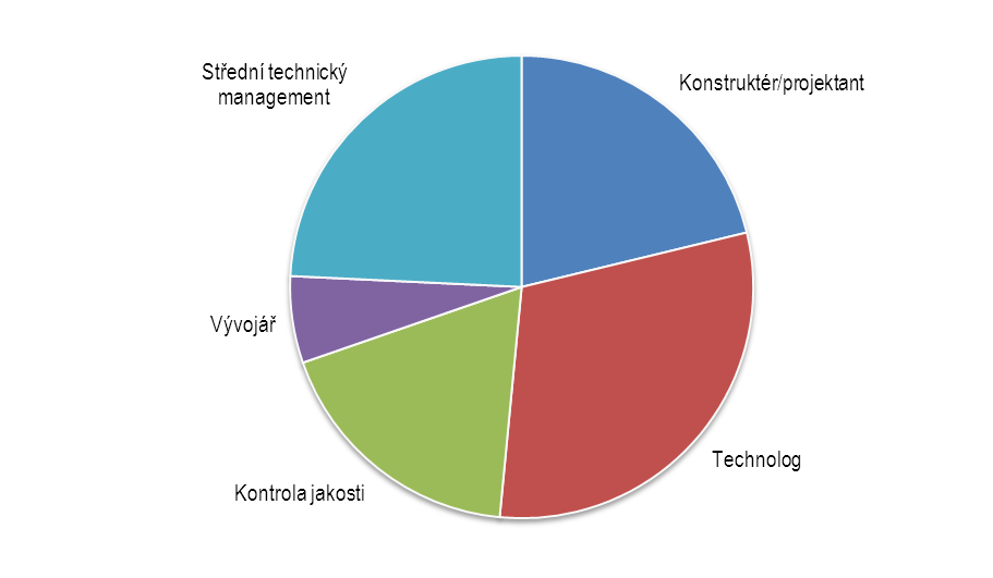 Strategie rozvoje konkurenceschopnosti KV kraje Graf 25 SŠ a VŠ technické obory požadované na trhu práce v Karlovarském kraji Zdroj: Průzkum podnikatelského prostředí v Karlovarském kraji červenec