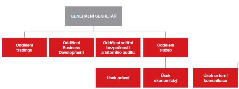 Profil společnosti POWER EXCHANGE CENTRAL EUROPE, a.s. (PXE), byla založena 8.