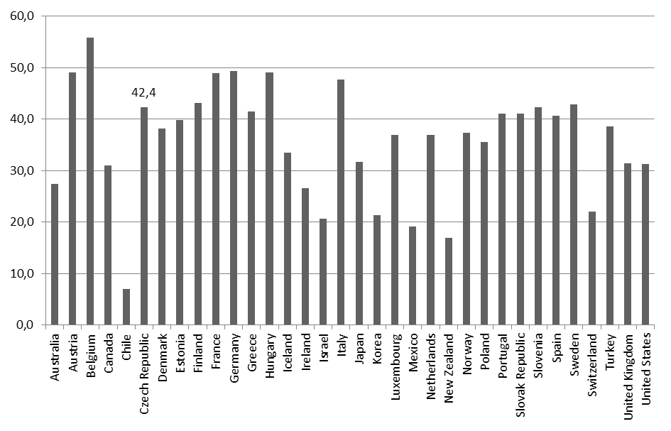Graf 2: Zdanění závislé činnosti v zemích OECD v roce 2013 (100 % průměrného příjmu) Zdroj: OECD 2 VÝSLEDKY ANALÝZY Tabulka 1 obsahuje analytické výsledky pro země OECD ohledně počtu sebezaměstnaných