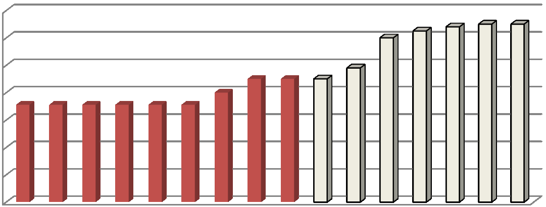 Graf č. 8 Vývoj počtu kapacity základní školy (počet míst v jednotlivých šk.