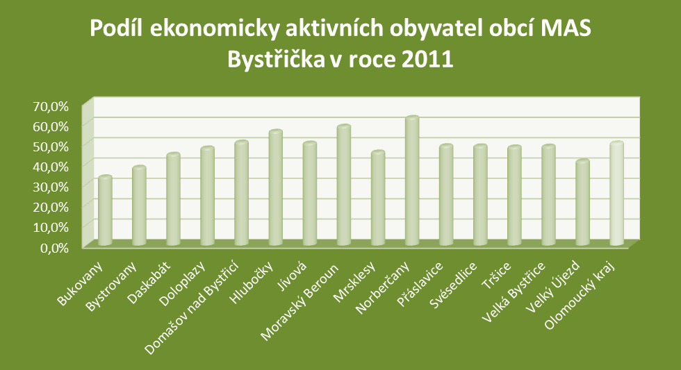 Tab. 3 Podíl EAO (prosinec 2011) Bukovany Bystrovany Daskabát Doloplazy Domašov nad Bystřicí Jívová Mrsklesy 33,7% 38,4% 44,8% 47,9% 50,8% 56,1% 50,3% 58,6%