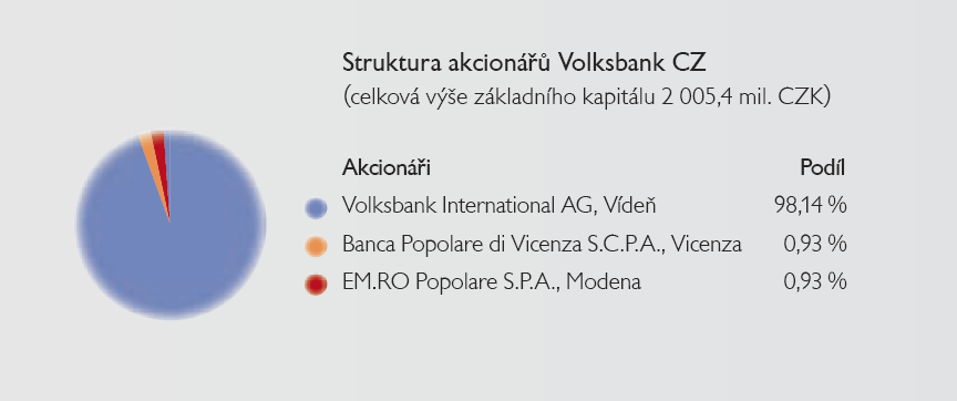 1 VOLKSBANK INTERNATIONAL AG (VBI) Volksbank International AG (VBI), sídlící ve Vídni v Rakousku, řídí úspěšnou a expandující síť bank ve střední a východní Evropě. Údaje k 31. 12.