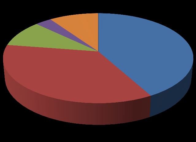 Graf 4 Jaký byl Váš důvod, proč jste se rozhodl(a) navštívit nutriční poradnu? 13% 16% 48% snížit hmotnosti poradit o správné výživě poradit o výživě při onemocnění jiný důvod 23% Otázka č.