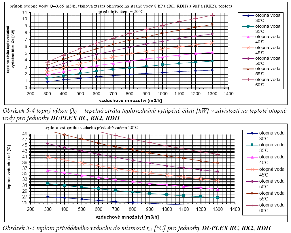 V c2 = 330 m 3 /h (z grafu 5-4) a V c2 = V m t c2 = 45 C (z grafu 5-5) tabulky: Výsledky výpočtů po dosazení do vzorců jsou pro přehlednost zaneseny do následující místnost ztráta Q m [W] vzd.