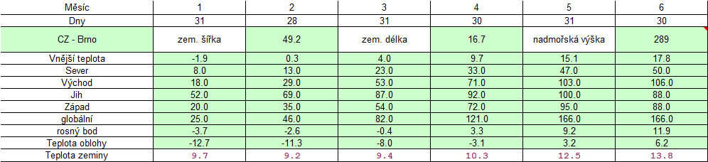 KLIMATICKÁ DATA