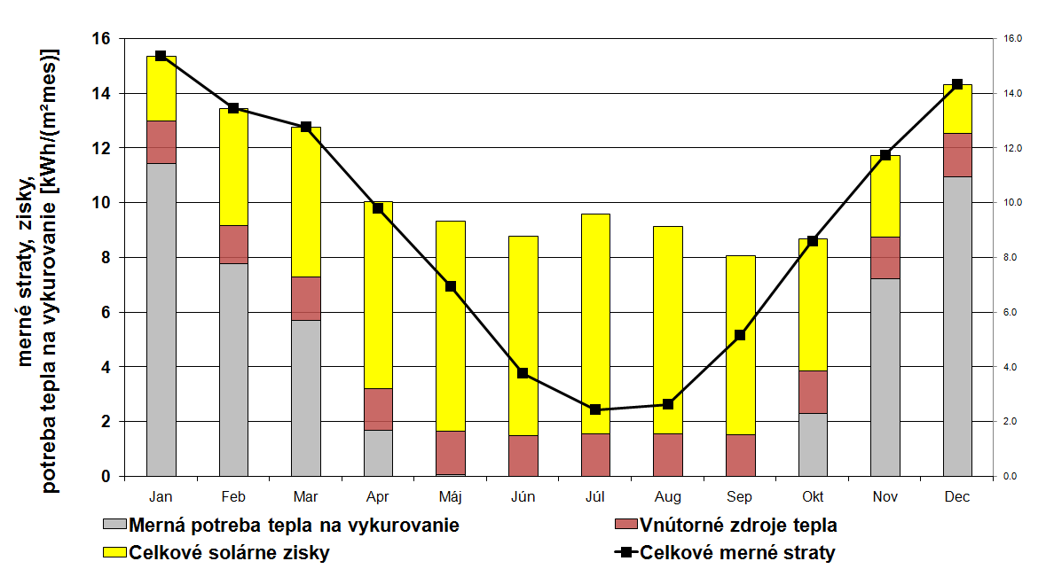 Potřeba tepla na vytápění [kwh/(m 2 měs)] MĚRNÁ POTŘEBA TEPLA NA VYTÁPĚNÍ V NED Q H = 50 kwh/(m 2 a) Led Úno Bře Dub Kvě Čer Čer Srp Zář Říj Lis Pro