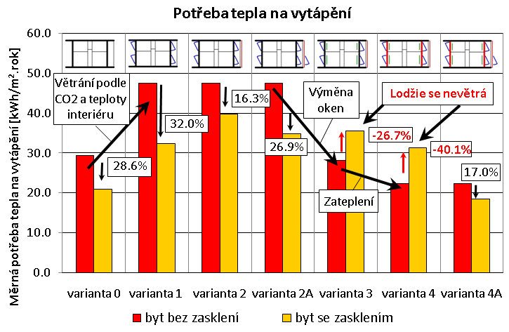 Vliv zasklení lodžií na úspory v panelových domech s ohledem na vnitřní mikroklima Dodatečné zasklení lodžií panelového domu může značně ovlivnit energetickou bilanci i vnitřní mikroklima