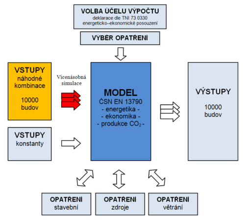 3. KOMPLEXNÍ PARAMETRICKÝ MODEL A HODNOCENÍ ÚSPORNÝCH OPATŘENÍ Jednotlivé dílčí výzkumné úkoly vyúsťují výstavbě parametrického modelu panelového objektu, na kterém je posuzován vliv úsporných