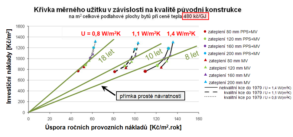 Jako ukázka je zvoleno porovnání dosažitelnosti nízkoenergetického, resp.