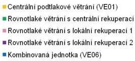 V případě použití tepelných je tomu naopak, jelikož investiční náklady na výkonnější tepelná čerpadla narůstají rychleji nežli u kotelny.