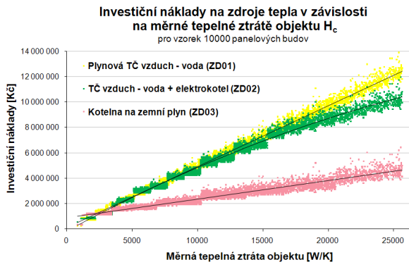 V závislosti na měrné tepelné ztrátě objektu lze dále stanovit výslednou úsporu celkových nákladů na investici i provoz objektu po dobu životnosti nově instalovaného zdroje.