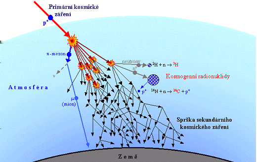 záření, které interaguje s částicemi zemské atmosféry.